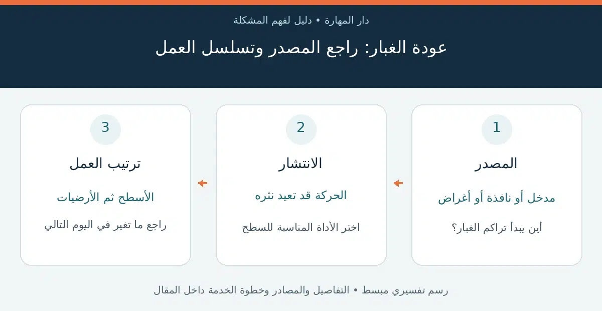 الغبار بعد التنظيف — عودة الغبار: راجع المصدر وتسلسل العمل