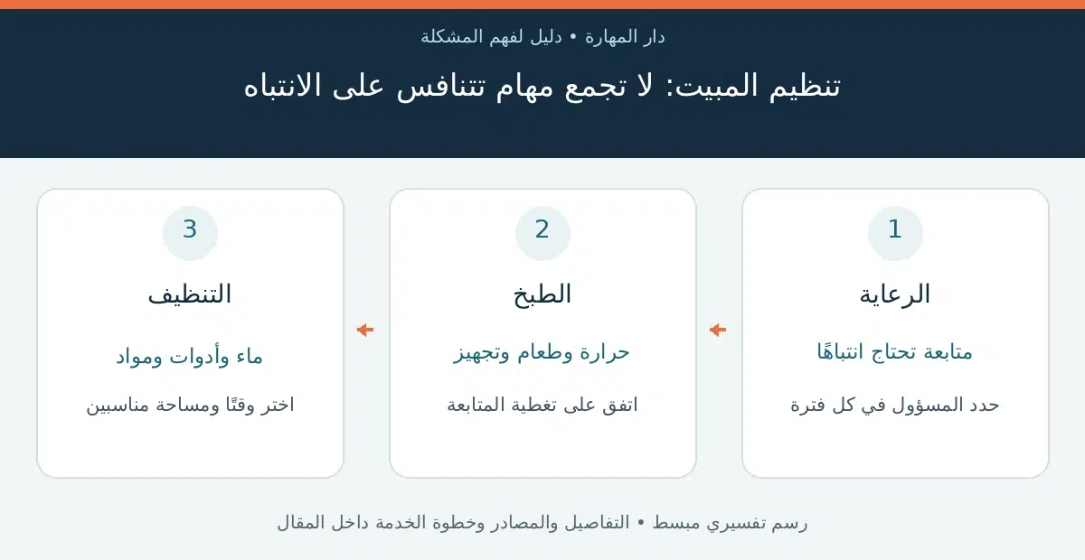 عاملة مبيت شهري — تنظيم المبيت: لا تجمع مهام تتنافس على الانتباه