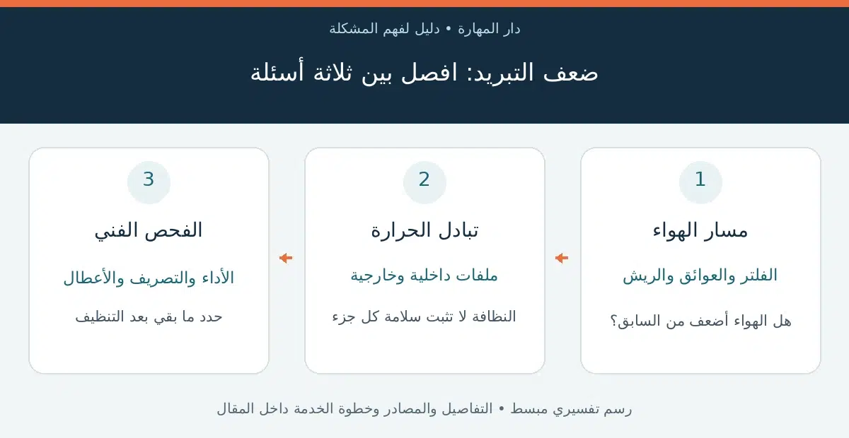 ضعف تبريد المكيف — ضعف التبريد: افصل بين ثلاثة أسئلة